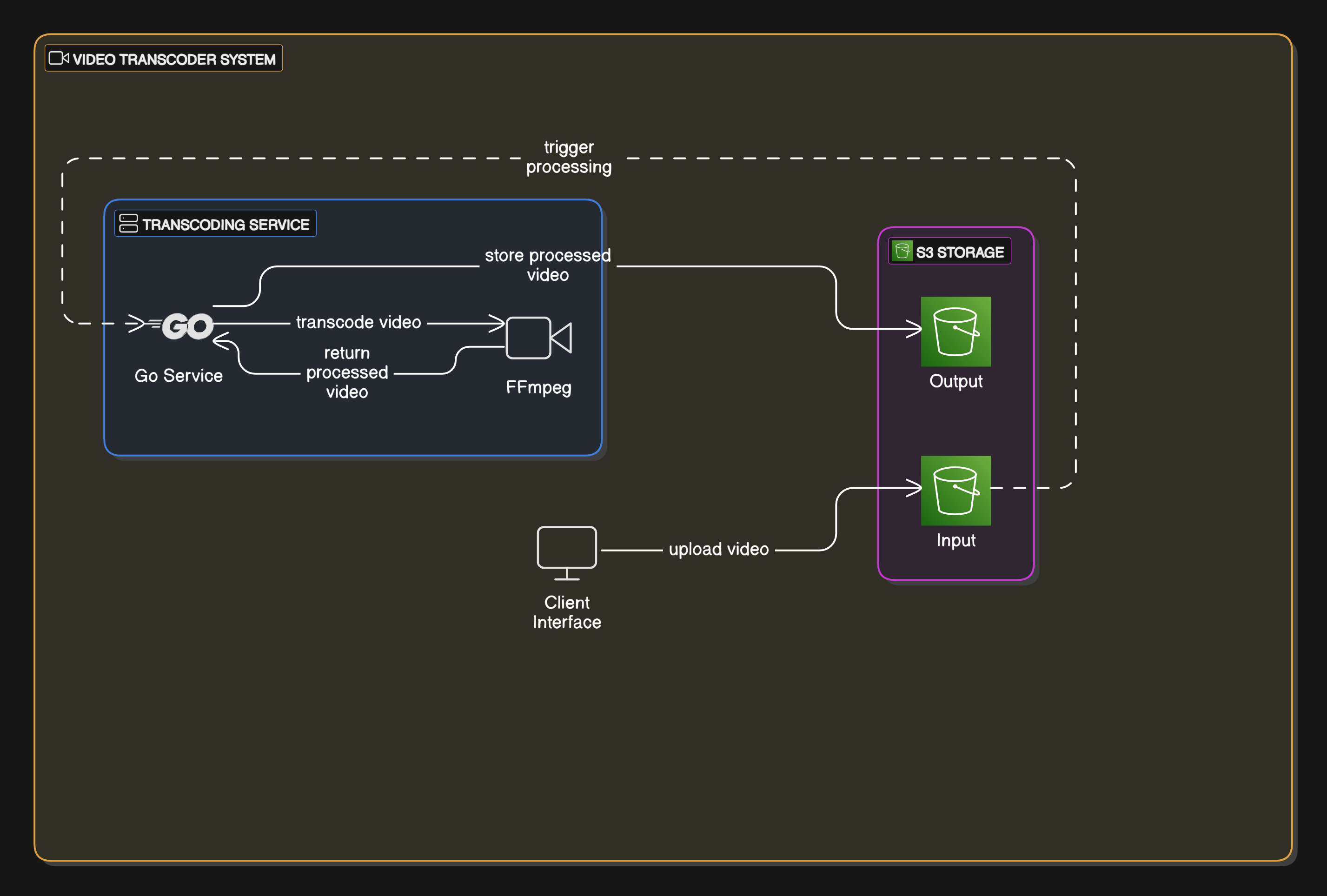 System Architecture